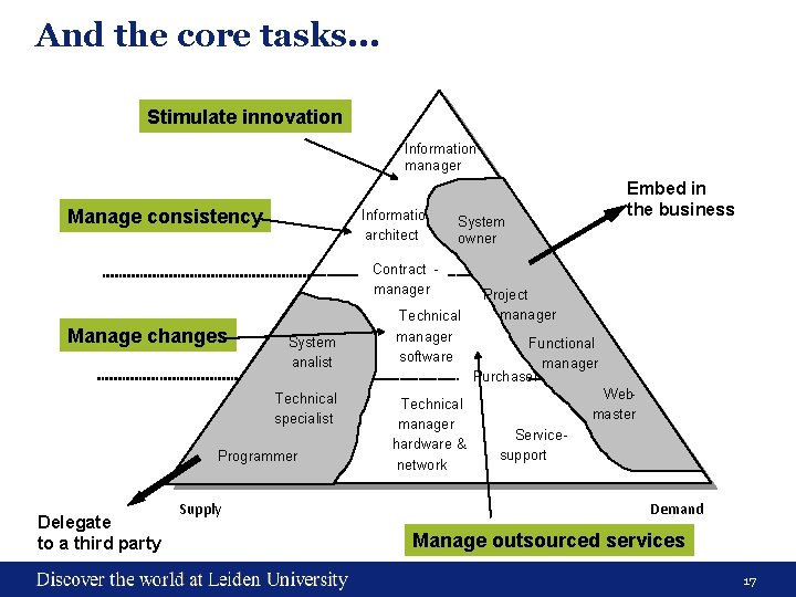 And the core tasks. . . Stimulate innovation Information • manager Directie • Informatie