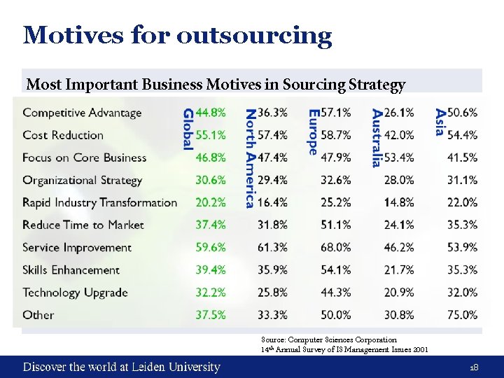 Motives for outsourcing Most Important Business Motives in Sourcing Strategy Source: Computer Sciences Corporation