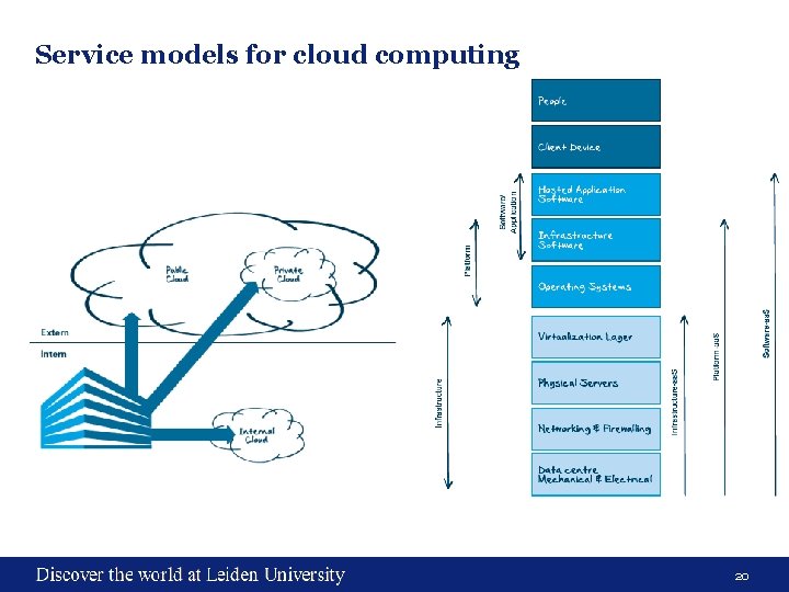 Service models for cloud computing 20 