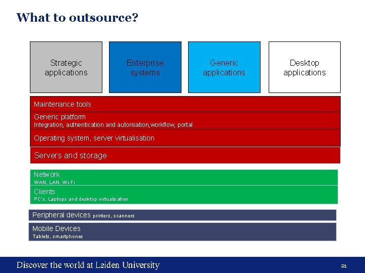 What to outsource? Strategic applications Enterprise systems Generic applications Desktop applications Maintenance tools Generic