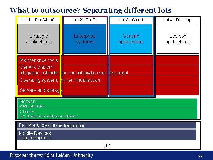 What to outsource? Separating different lots Lot 1 – Paa. S/Iaa. S Lot 2