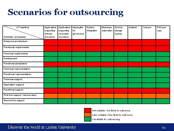 Scenarios for outsourcing ICT facilities Activities / processes Applications supporting primary processes Applications supporting