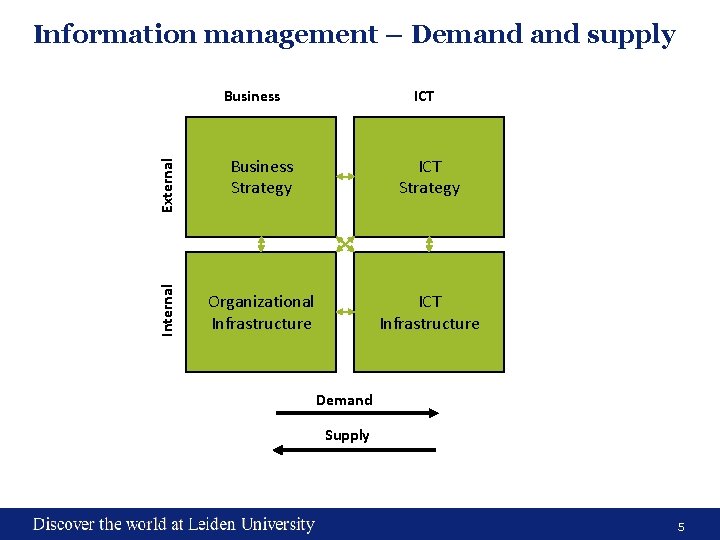 Information management – Demand supply External ICT Business Strategy ICT Strategy Internal Business Organizational