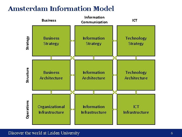 Amsterdam Information Model ICT Information Strategy Technology Strategy Business Architecture Information Architecture Technology Architecture