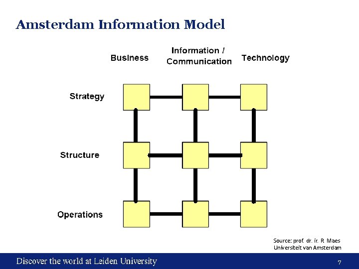 Amsterdam Information Model Source: prof. dr. ir. R. Maes Universiteit van Amsterdam 7 