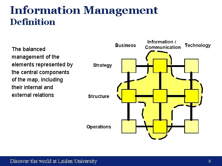 Information Management Definition The balanced management of the elements represented by the central components