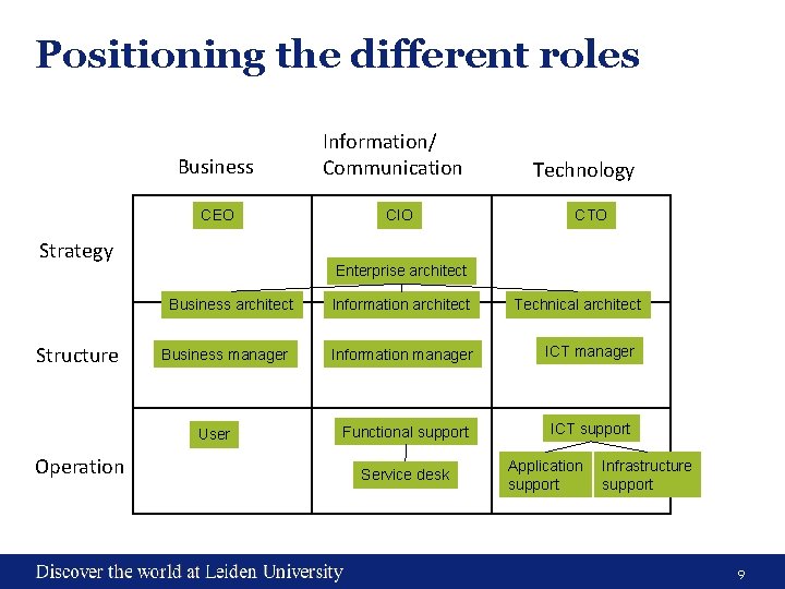 Positioning the different roles Business CEO Strategy Business manager User Operation CIO Technology CTO