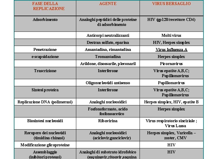 FASE DELLA REPLICAZIONE AGENTE VIRUS BERSAGLIO Analoghi peptidici delle proteine di adsorbimento HIV (gp