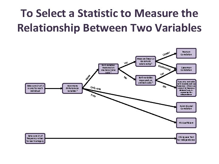 To Select a Statistic to Measure the Relationship Between Two Variables ar Line Both