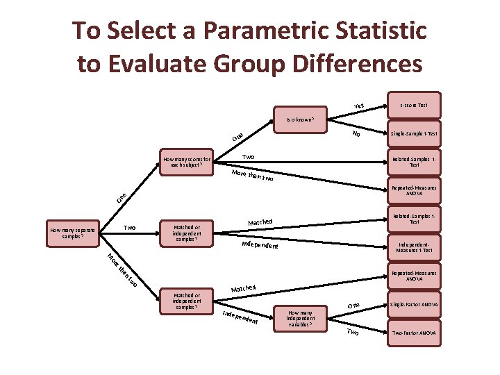 To Select a Parametric Statistic to Evaluate Group Differences Yes z-score Test Is σ
