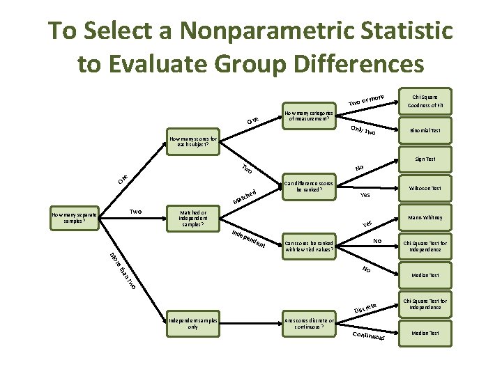 To Select a Nonparametric Statistic to Evaluate Group Differences r more Two o How