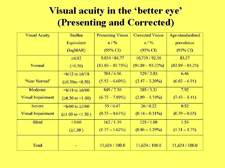 Visual acuity in the ‘better eye’ (Presenting and Corrected) 