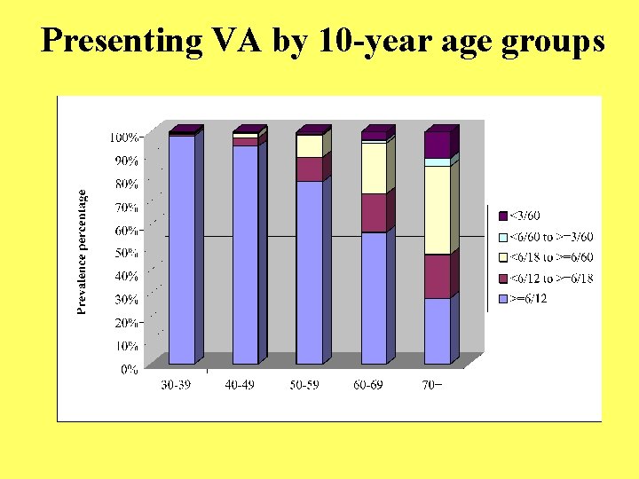 Presenting VA by 10 -year age groups 