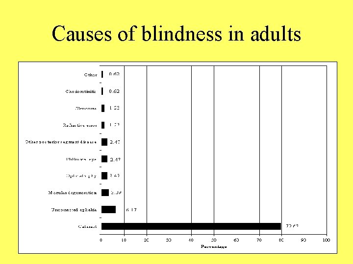 Causes of blindness in adults 