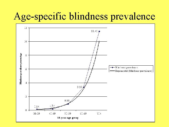 Age-specific blindness prevalence 