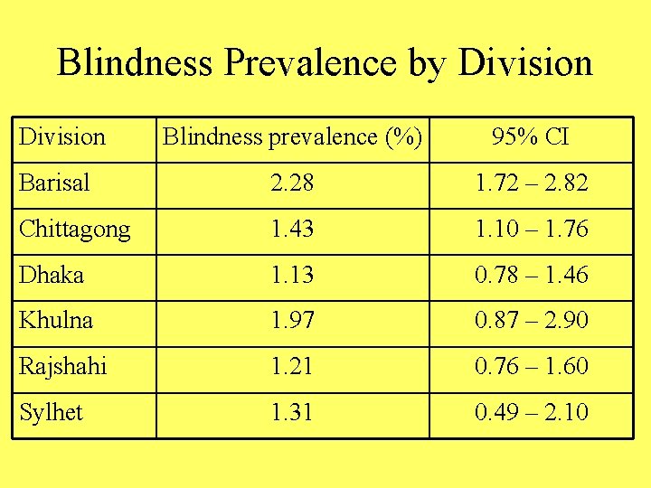 Blindness Prevalence by Division Blindness prevalence (%) 95% CI Barisal 2. 28 1. 72