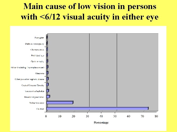 Main cause of low vision in persons with <6/12 visual acuity in either eye