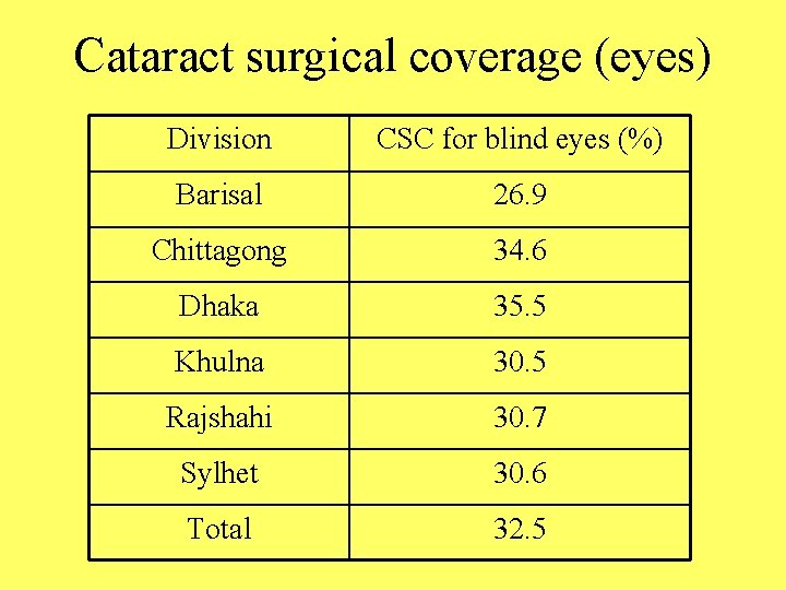 Cataract surgical coverage (eyes) Division CSC for blind eyes (%) Barisal 26. 9 Chittagong