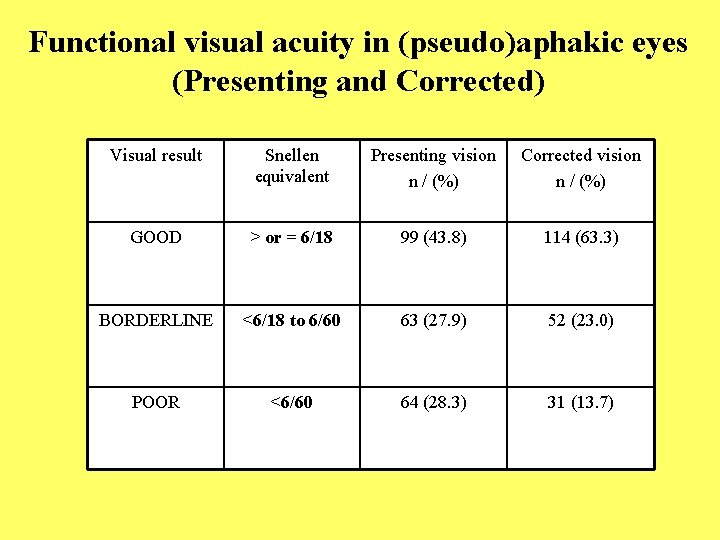 Functional visual acuity in (pseudo)aphakic eyes (Presenting and Corrected) Visual result Snellen equivalent Presenting