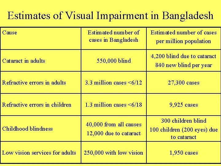 Estimates of Visual Impairment in Bangladesh Cause Estimated number of cases in Bangladesh Estimated