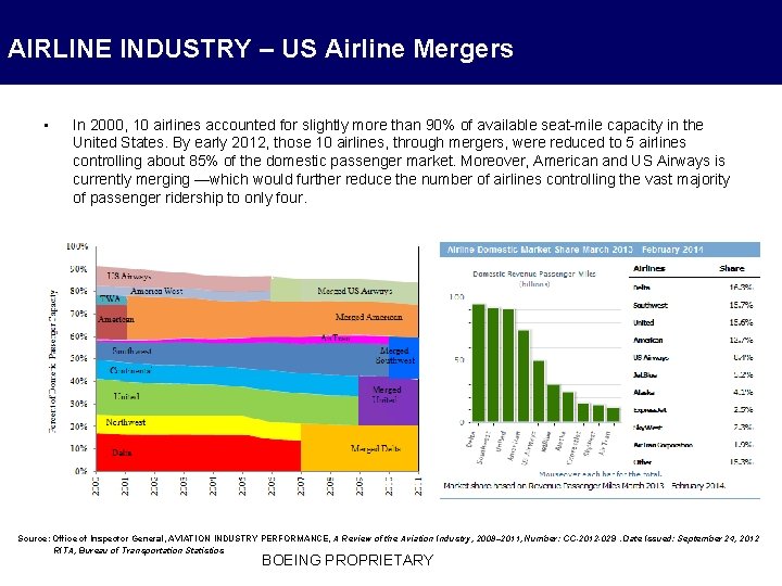 AIRLINE INDUSTRY – US Airline Mergers • In 2000, 10 airlines accounted for slightly