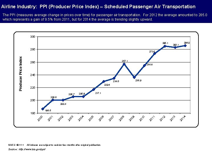 Airline Industry: PPI (Producer Price Index) – Scheduled Passenger Air Transportation The PPI (measures