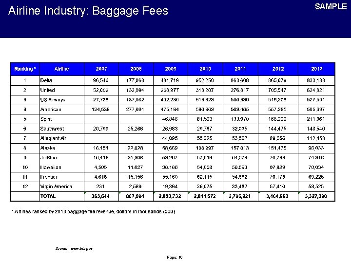 Airline Industry: Baggage Fees Source: www. bts. gov Page: 16 SAMPLE 