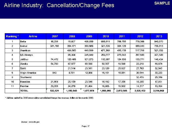Airline Industry: Cancellation/Change Fees Source: www. bts. gov Page: 17 SAMPLE 