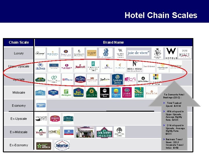 Hotel Chain Scales Chain Scale Brand Name Luxury Upper Upscale Midscale For Domestic Hotel