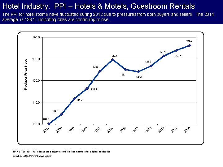 Hotel Industry: PPI – Hotels & Motels, Guestroom Rentals The PPI for hotel rooms