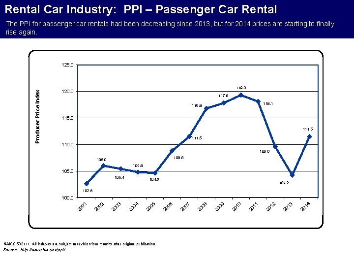 Rental Car Industry: PPI – Passenger Car Rental The PPI for passenger car rentals