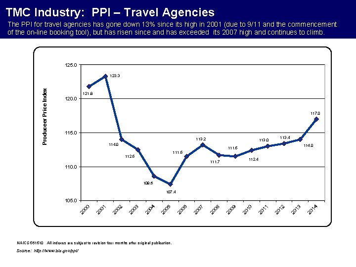 TMC Industry: PPI – Travel Agencies The PPI for travel agencies has gone down