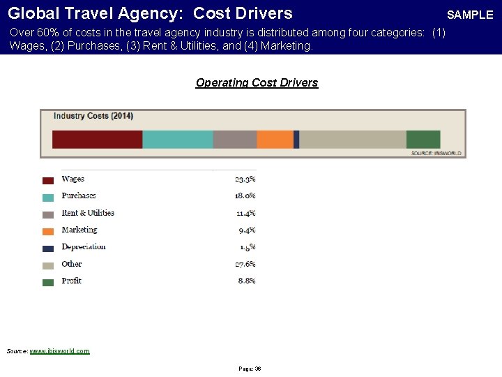 Global Travel Agency: Cost Drivers SAMPLE Over 60% of costs in the travel agency