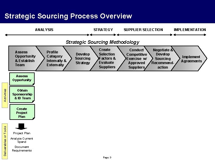 Strategic Sourcing Process Overview ANALYSIS STRATEGY SUPPLIER SELECTION IMPLEMENTATION Strategic Sourcing Methodology Assess Opportunity