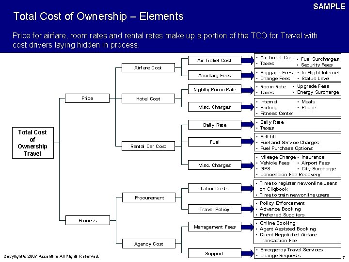 SAMPLE Total Cost of Ownership – Elements Price for airfare, room rates and rental