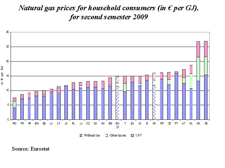 Natural gas prices for household consumers (in € per GJ), for second semester 2009