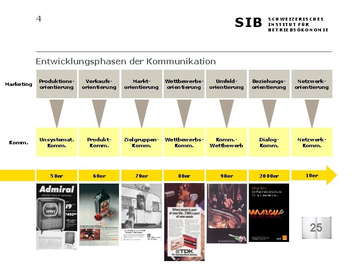 4 SIB SCHWEIZERISCHES INSTITUT FÜR BETRIEBSÖKONOMIE Entwicklungsphasen der Kommunikation Marketing Produktionsorientierung Verkaufsorientierung Marktorientierung Wettbewerbsorientierung