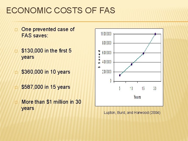  ECONOMIC COSTS OF FAS � One prevented case of FAS saves: � $130,