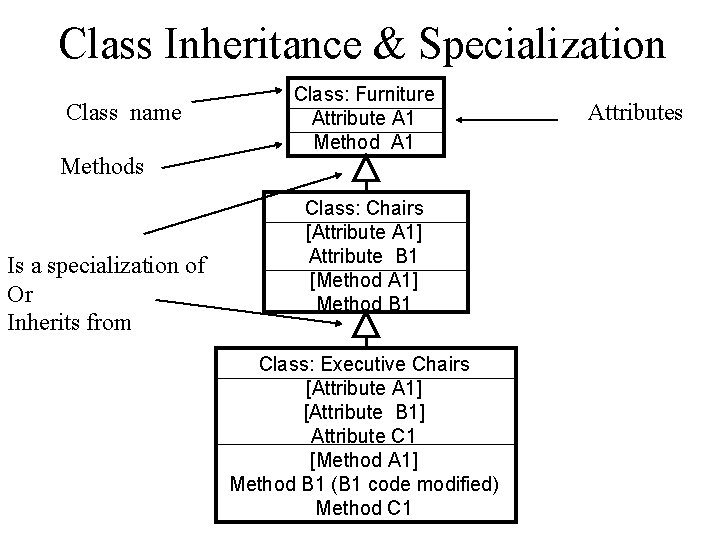 Class Inheritance & Specialization Class name Methods Is a specialization of Or Inherits from