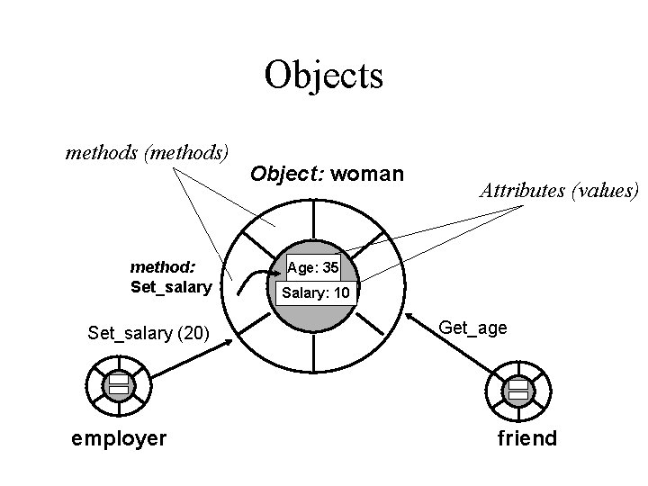 Objects methods (methods) method: Set_salary (20) employer Object: woman Attributes (values) Age: 35 Salary: