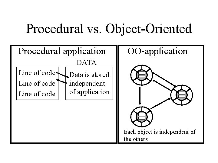 Procedural vs. Object-Oriented Procedural application OO-application DATA Line of code Data is stored independent