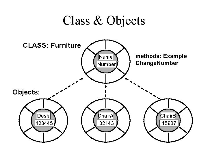 Class & Objects CLASS: Furniture Name Number methods: Example Change. Number Objects: Desk 123445