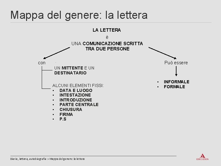 Mappa del genere: la lettera LA LETTERA è UNA COMUNICAZIONE SCRITTA TRA DUE PERSONE