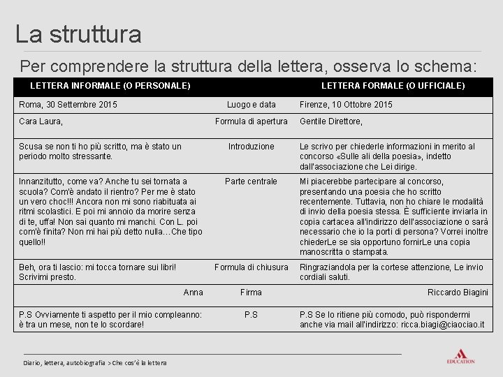 La struttura Per comprendere la struttura della lettera, osserva lo schema: LETTERA INFORMALE (O