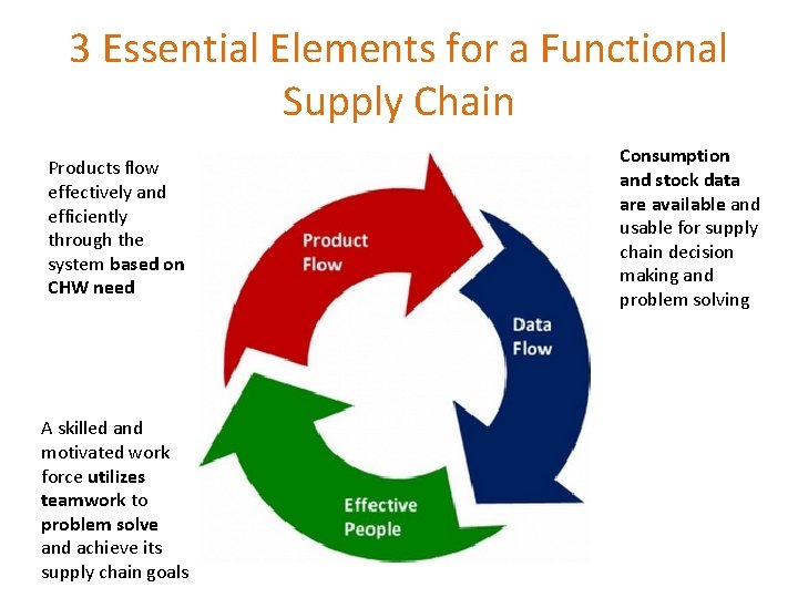 3 Essential Elements for a Functional Supply Chain Products flow effectively and efficiently through