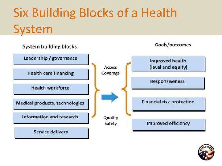 Six Building Blocks of a Health System 
