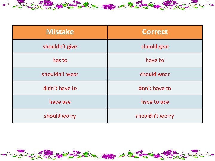 Mistake Correct shouldn’t give should give has to have to shouldn’t wear should wear