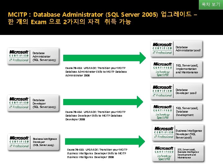 목차 보기 MCITP : Database Administrator (SQL Server 2005) 업그레이드 – 한 개의 Exam