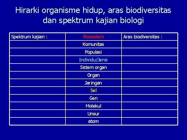 Hirarki organisme hidup, aras biodiversitas dan spektrum kajian biologi Spektrum kajian : Ekosistem Komunitas