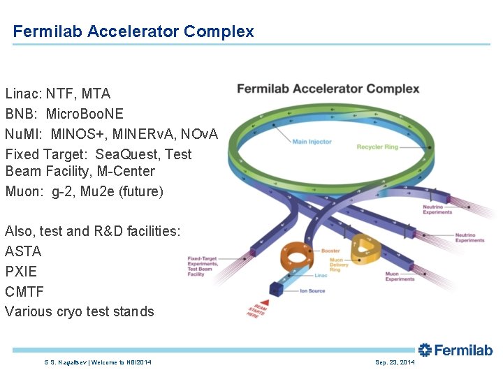Fermilab Accelerator Complex Linac: NTF, MTA BNB: Micro. Boo. NE Nu. MI: MINOS+, MINERv.